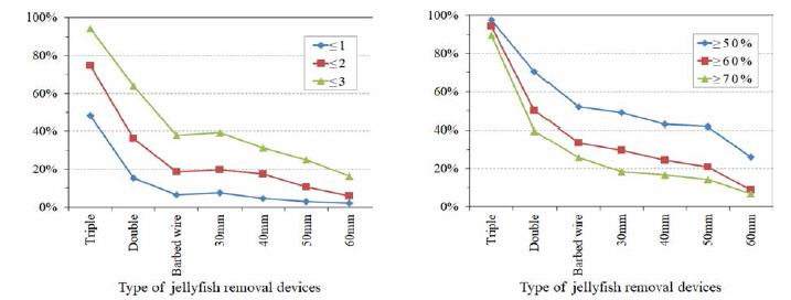 Percentage of remaining gonad of jellyfish (left) and damage to jellyfish umbrella (right) by type of removal devices