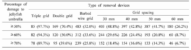 Number and percentage of damage to jellyfish umbrella by type of removal devices