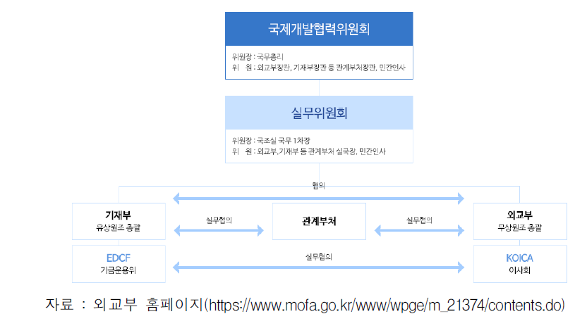 국제개발협력위원회 추진체계