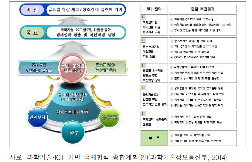 과학기술·ICT 기반 국제협력 종합계획(안) 주요내용