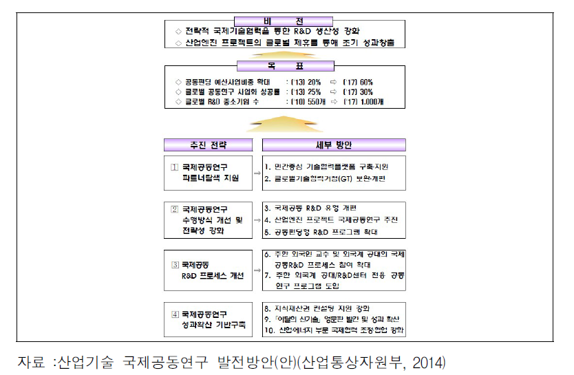 산업기술 국제공동연구 발전방안(안) 주요내용