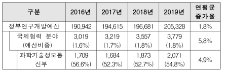 정부연구개발예산 및 국제협력 R&D 사업 예산(2016년~2019년)