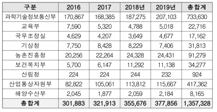 부처별 국제협력 R&D 사업 예산(2016년~2019년)