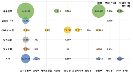 부처별/정책유형별 과학기술 국제협력 R&D 과제 예산 분포(2016년~2019년)