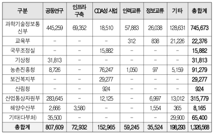 부처별/정책유형별 과학기술 국제협력 R&D 과제 예산(2016년~2019년)