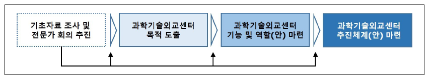 과학기술외교 지원체계(안) 도출 프로세스