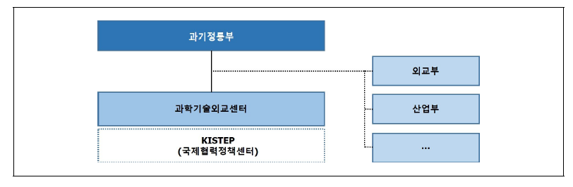 과학기술외교 지원체계(1안)