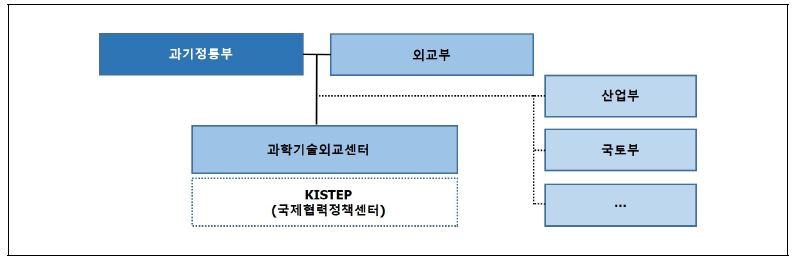 과학기술외교 지원체계(2안)