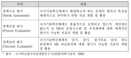 국가과학기술혁신체계 관점에서 지표개발의 목적