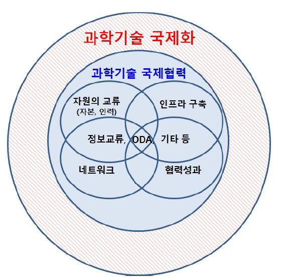 과학기술 국제화 및 국제협력 범위