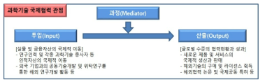 투입/과정/산출 관점에서의 과학기술 국제협력 지표 분류