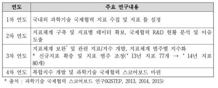 과학기술 국제협력 스코어보드 선행연구 연도별 연구내용(1)