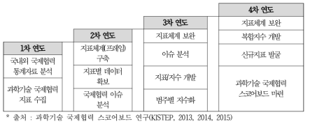 과학기술 국제협력 스코어보드 선행연구 연도별 연구내용(2)