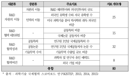 기구축된 과학기술 국제협력 스코어보드 지표체계