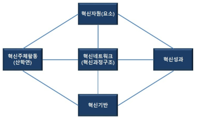 국가기술혁신시스템 개념도