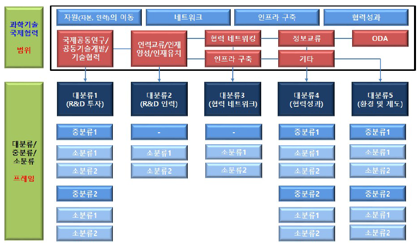 과학기술 국제협력 스코어보드 프레임(안) 구축방안 마련을 위한 사전연구