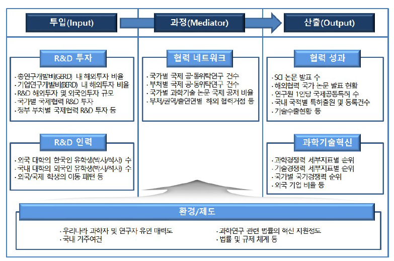 과학기술 국제협력의 정책적 요소를 반영한 스코어보드 프레임(안)