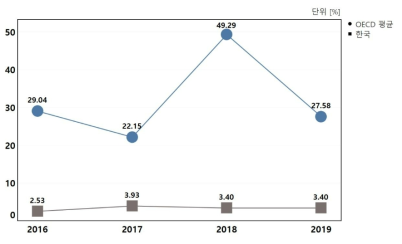 GDP 대비 (해외투자+외국인투자) 비중 추이(2016~2019년)