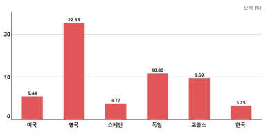 국의 외국 국제학생 비율(2019년 기준)