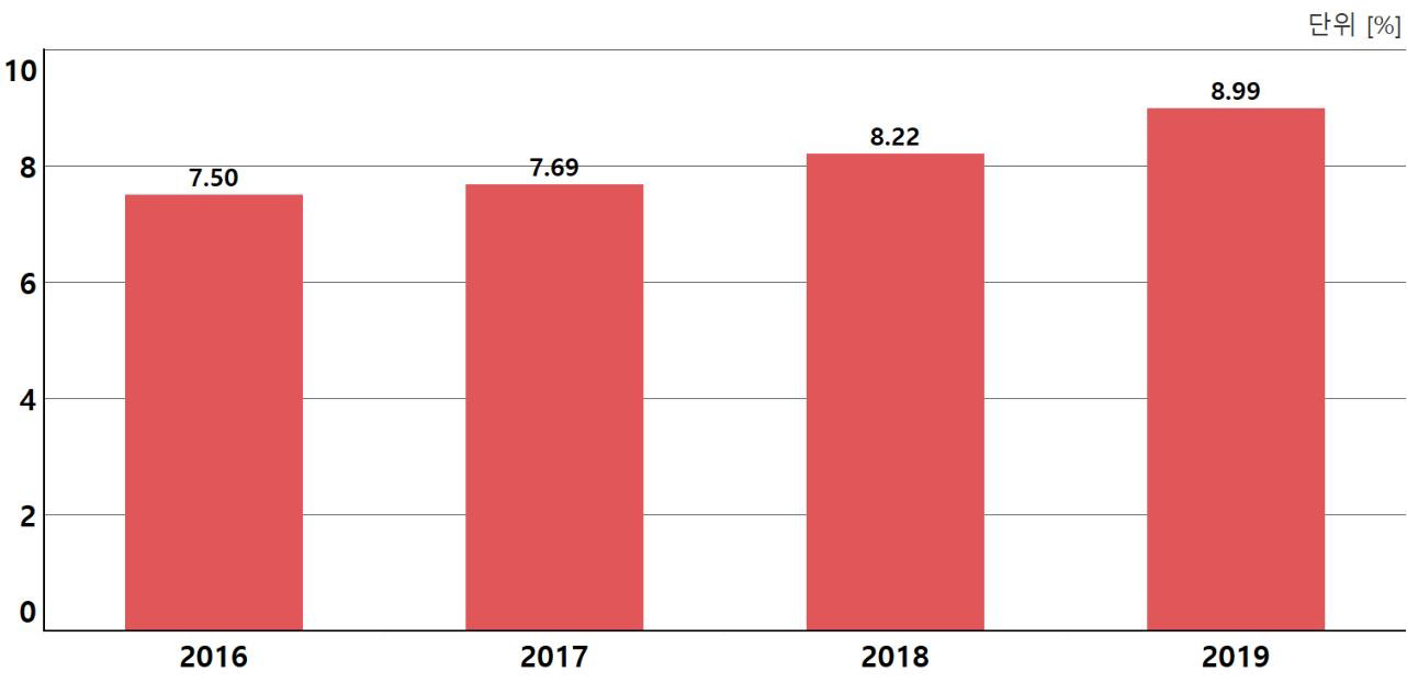 국가별 대학의 국제학생 및 외국학생 비율(2016~2019년)