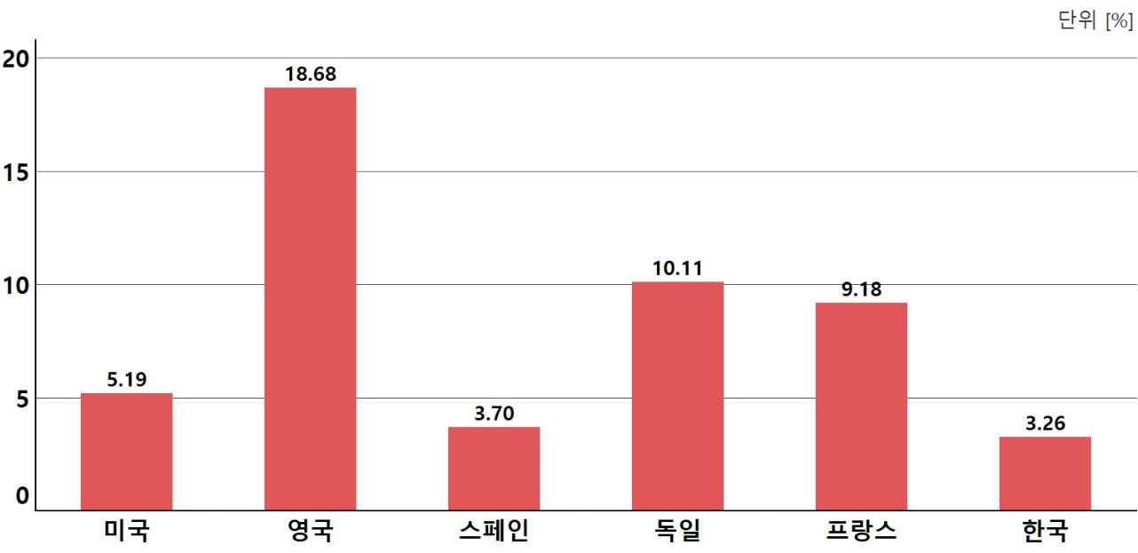 국가별 대학의 국제학생 및 외국학생 비율(2019년 기준)