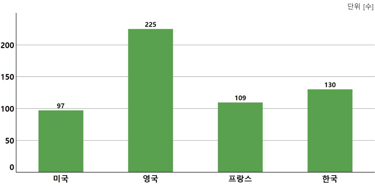 주요국의 인구 백만 명당 과학기술분야 박사 학위자 수(2019년 기준)