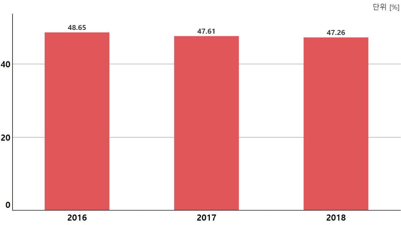 OECD 주요국의 신규 박사취득자 중 과학기술분야 비중(2016~2018년)