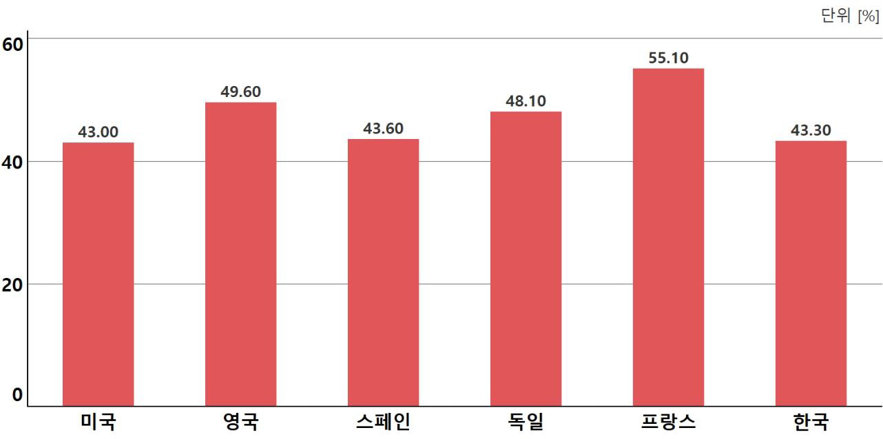 OECD 주요국의 신규 박사취득자 중 과학기술분야 비중(2019년 기준)