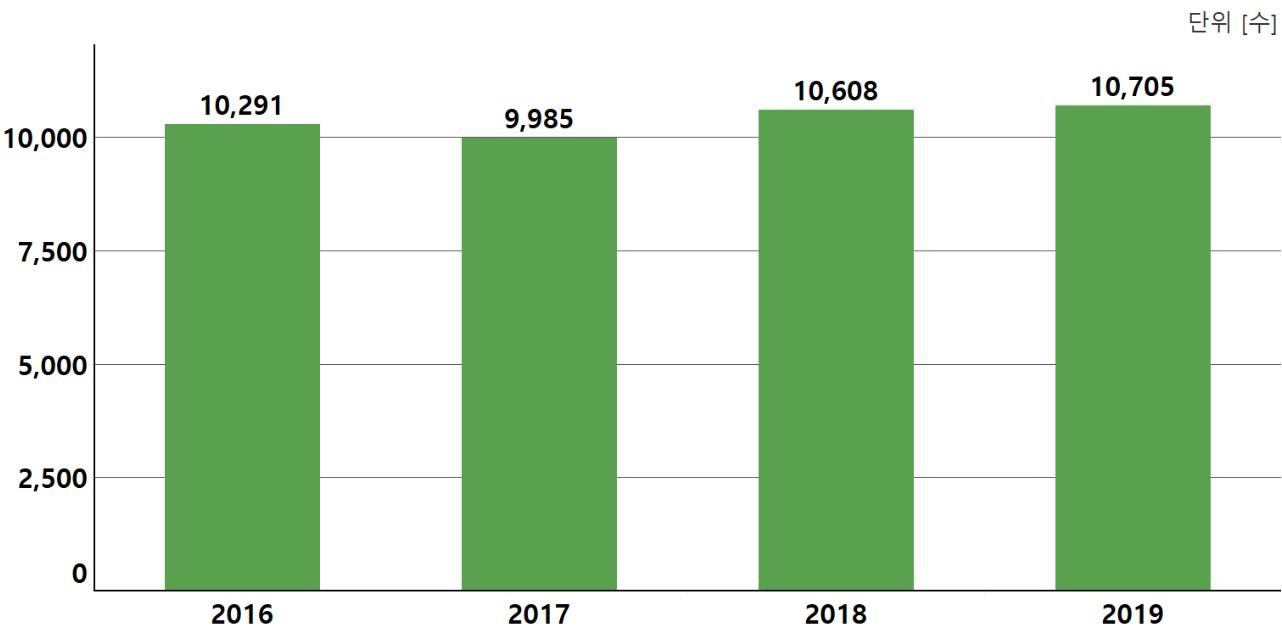 미국 내 주요국의 과학기술분야 박사학위 취득자 수(1)(2016~2019년)