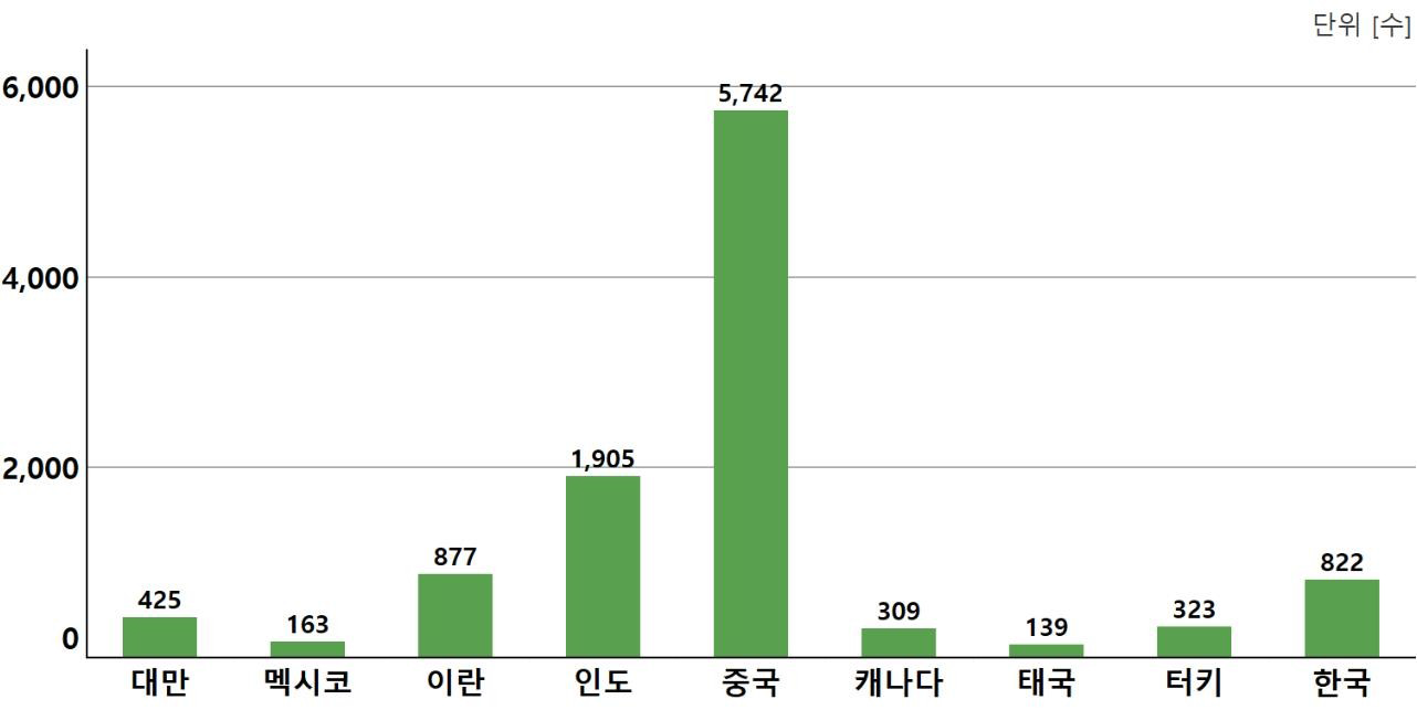 미국 내 주요국의 과학기술분야 박사학위 취득자 수(2019년 기준)