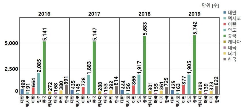 미국 내 주요국의 과학기술분야 박사학위 취득자 수(2)(2016~2019년)