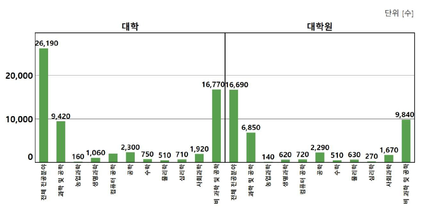 미국 내 한국인 유학생 수(전공)(2018년 기준)