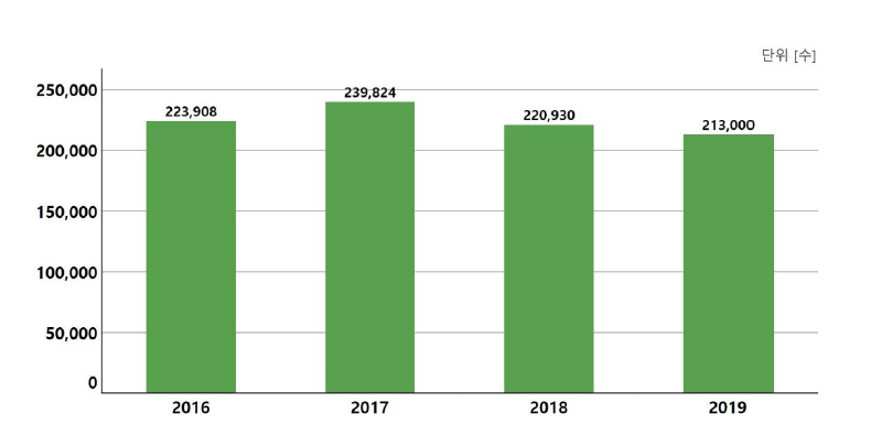 외국 대학의 한국인 유학생 수(2016~2019년)