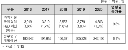 국내 과학기술 국제협력 연구개발 투자현황(2016~2020)
