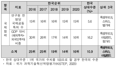 과학기술 국제협력 지표별 우리나라 순위 현황(2016~2020)