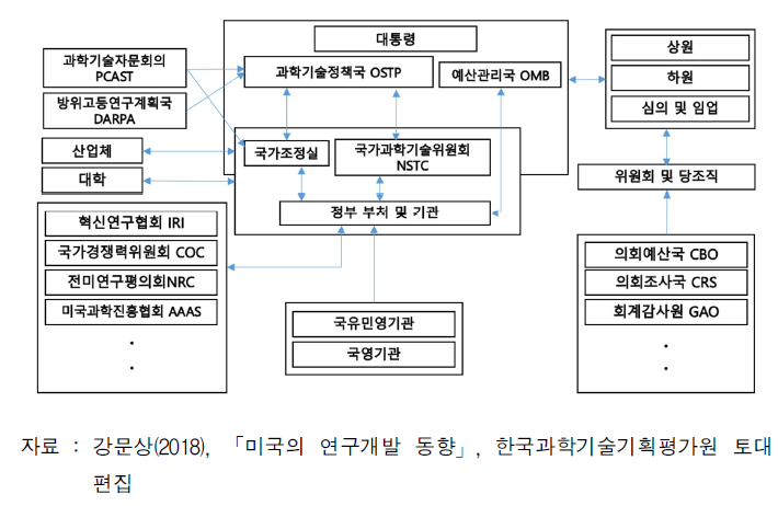 미국의 과학기술외교·국제협력 거버넌스