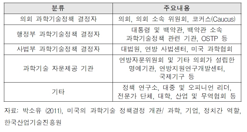 미국의 과학기술정책 결정자 분류 및 주요내용