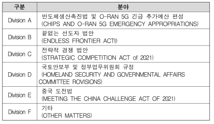 미국혁신경쟁법 분야