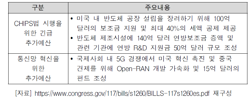 Division A ‘반도체생산촉진법 및 O-RAN 5G 긴급 추가예산 편성’ 주요내용