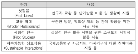 UKRI의 단계별 지원 내용