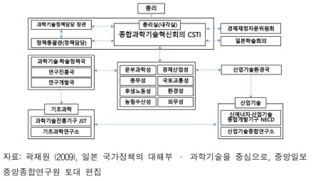 일본 과학기술외교·국제협력 거버넌스