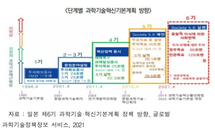 일본 단계별 과학기술·혁신기본계획 방향