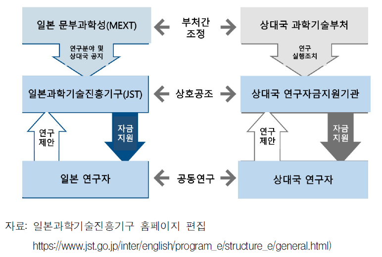 전략적 국제공동연구프로그램(SICORP) 구조