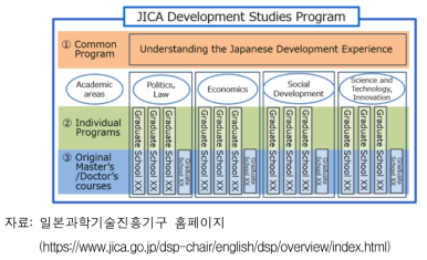 JICA-DSP 프로그램 체계