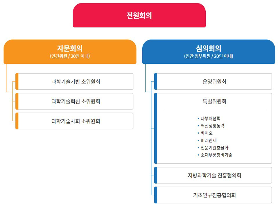 국가과학기술자문회의 조직도