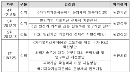 국가과학기술자문회의 전원회의 안건(2021.6 기준)