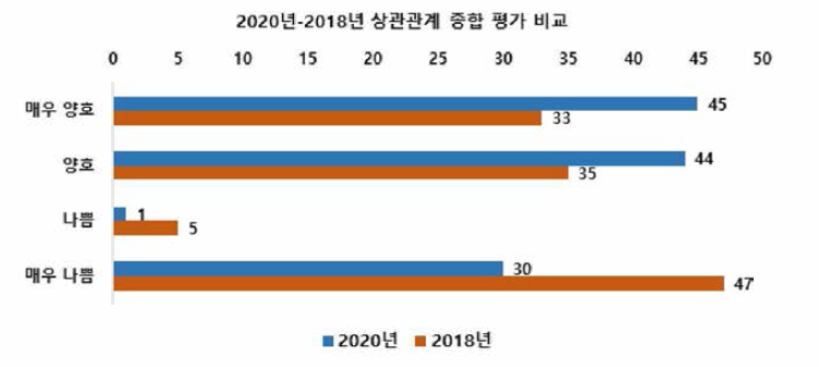 2018년 대비 2020년 기술수준평가의 상관관계 종합 평가 결과