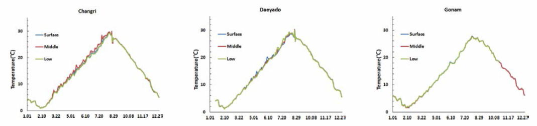 Daily mean values of water temperature of Cheonsu Bay in 2018. Changri (left), Deayado (center), Gonam (right)