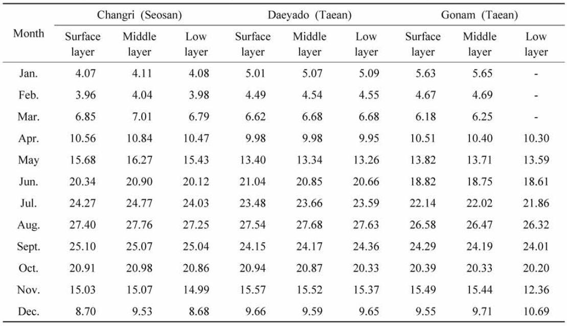 Monthly mean values of water temperature of fish farm in Cheonsu Bay (2019) (Unit: °C)