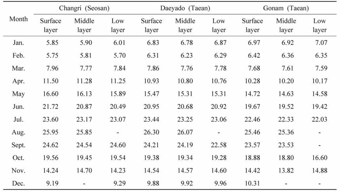 Monthly mean values of water temperature of fish farm in Cheonsu Bay (2020) (Unit: °C)